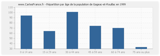 Répartition par âge de la population de Gageac-et-Rouillac en 1999