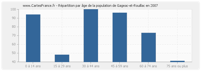 Répartition par âge de la population de Gageac-et-Rouillac en 2007