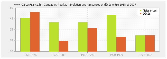 Gageac-et-Rouillac : Evolution des naissances et décès entre 1968 et 2007