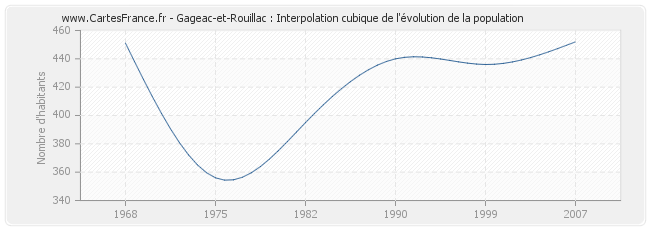 Gageac-et-Rouillac : Interpolation cubique de l'évolution de la population