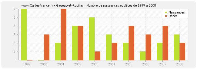 Gageac-et-Rouillac : Nombre de naissances et décès de 1999 à 2008