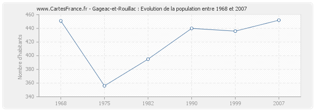 Population Gageac-et-Rouillac