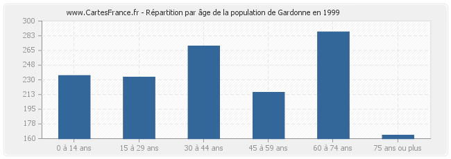 Répartition par âge de la population de Gardonne en 1999