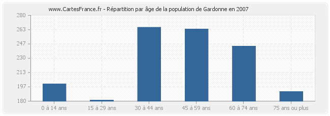 Répartition par âge de la population de Gardonne en 2007