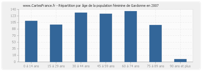 Répartition par âge de la population féminine de Gardonne en 2007