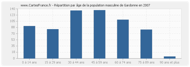 Répartition par âge de la population masculine de Gardonne en 2007