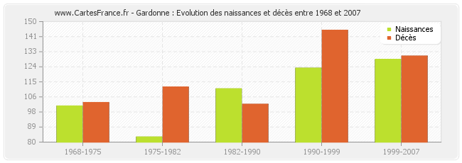 Gardonne : Evolution des naissances et décès entre 1968 et 2007