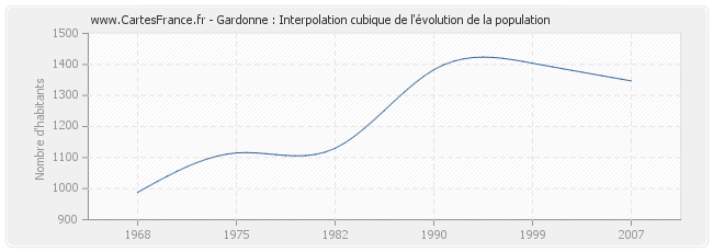 Gardonne : Interpolation cubique de l'évolution de la population