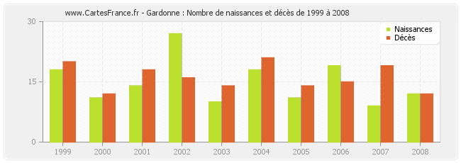 Gardonne : Nombre de naissances et décès de 1999 à 2008