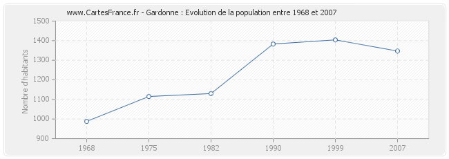 Population Gardonne