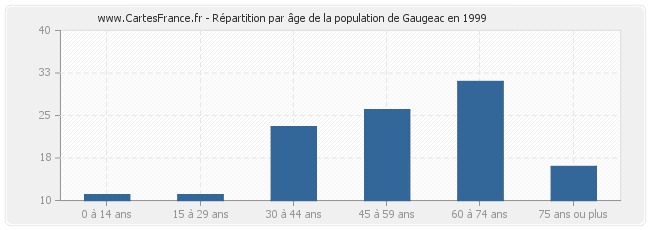 Répartition par âge de la population de Gaugeac en 1999