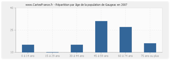 Répartition par âge de la population de Gaugeac en 2007