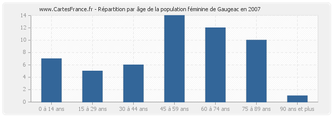 Répartition par âge de la population féminine de Gaugeac en 2007