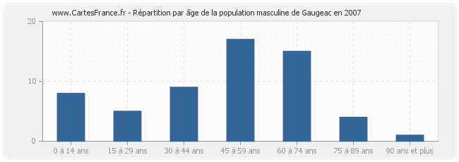 Répartition par âge de la population masculine de Gaugeac en 2007