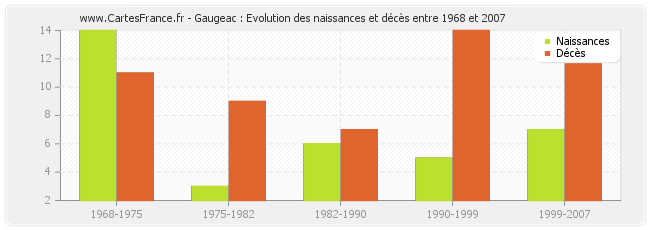 Gaugeac : Evolution des naissances et décès entre 1968 et 2007