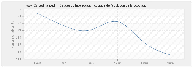 Gaugeac : Interpolation cubique de l'évolution de la population