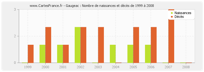Gaugeac : Nombre de naissances et décès de 1999 à 2008