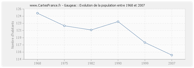 Population Gaugeac