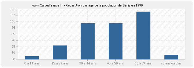 Répartition par âge de la population de Génis en 1999