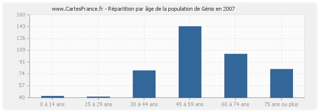 Répartition par âge de la population de Génis en 2007