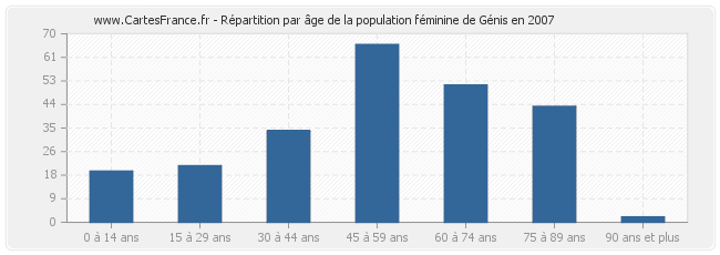 Répartition par âge de la population féminine de Génis en 2007