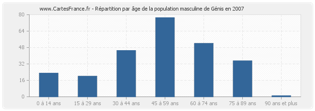 Répartition par âge de la population masculine de Génis en 2007