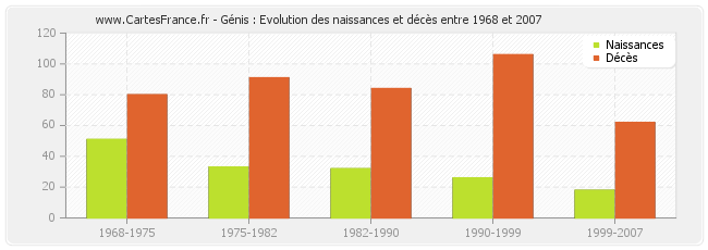Génis : Evolution des naissances et décès entre 1968 et 2007