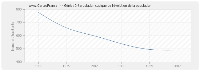 Génis : Interpolation cubique de l'évolution de la population