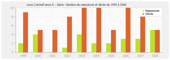 Génis : Nombre de naissances et décès de 1999 à 2008