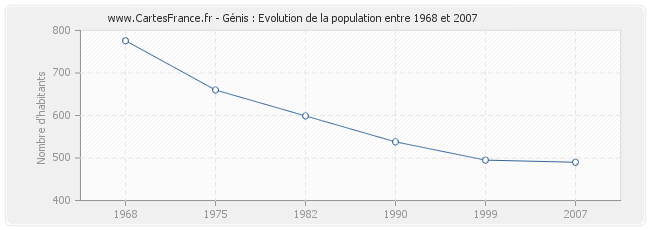 Population Génis