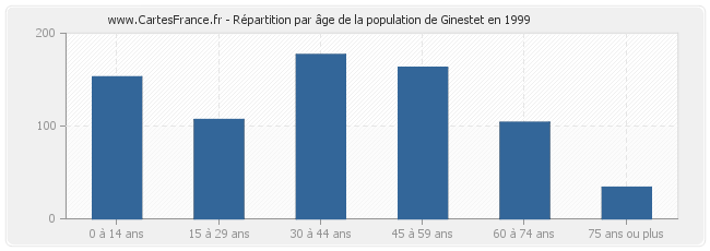 Répartition par âge de la population de Ginestet en 1999