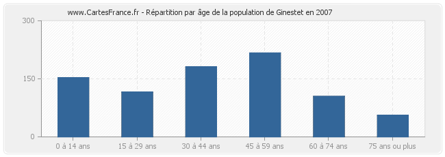 Répartition par âge de la population de Ginestet en 2007