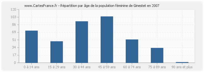 Répartition par âge de la population féminine de Ginestet en 2007