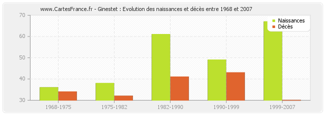 Ginestet : Evolution des naissances et décès entre 1968 et 2007