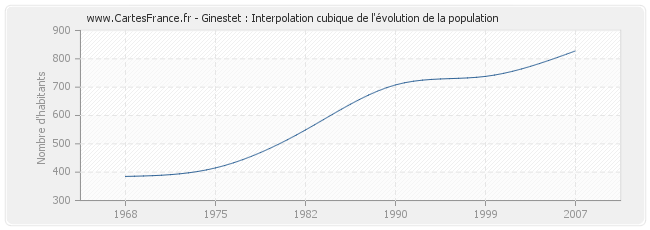 Ginestet : Interpolation cubique de l'évolution de la population