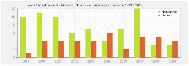Ginestet : Nombre de naissances et décès de 1999 à 2008