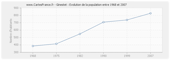 Population Ginestet