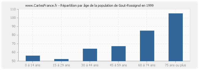 Répartition par âge de la population de Gout-Rossignol en 1999