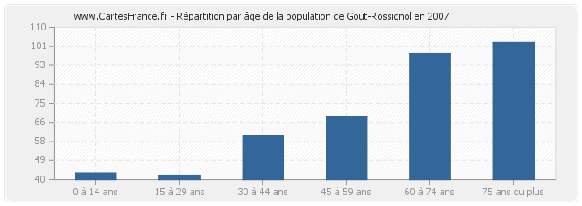 Répartition par âge de la population de Gout-Rossignol en 2007