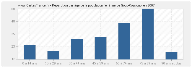 Répartition par âge de la population féminine de Gout-Rossignol en 2007