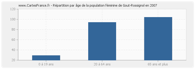Répartition par âge de la population féminine de Gout-Rossignol en 2007