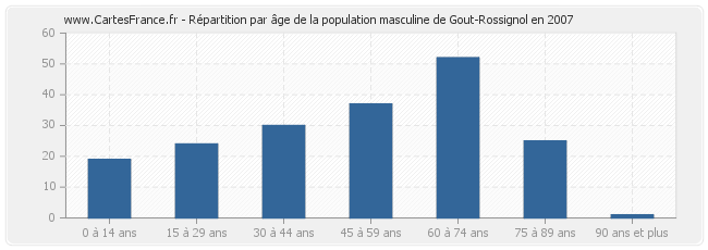 Répartition par âge de la population masculine de Gout-Rossignol en 2007