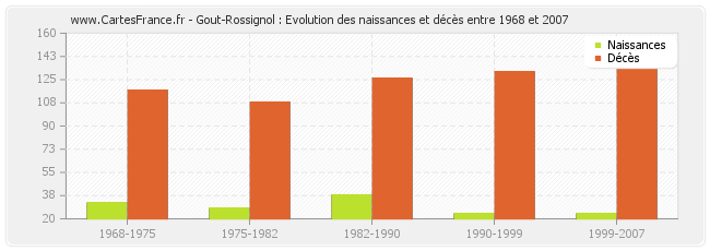 Gout-Rossignol : Evolution des naissances et décès entre 1968 et 2007