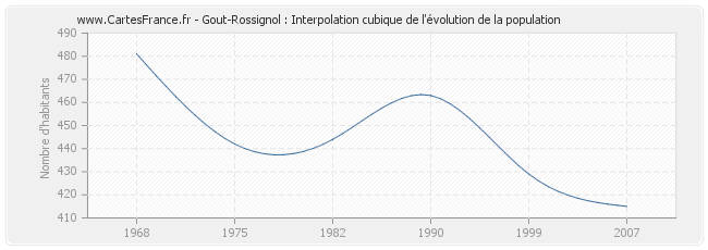 Gout-Rossignol : Interpolation cubique de l'évolution de la population