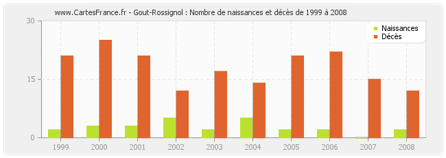 Gout-Rossignol : Nombre de naissances et décès de 1999 à 2008