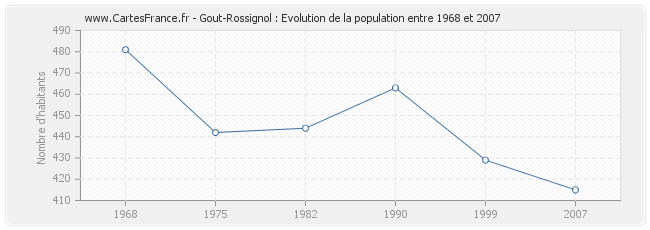 Population Gout-Rossignol
