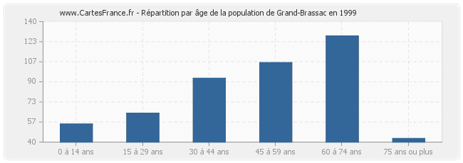 Répartition par âge de la population de Grand-Brassac en 1999