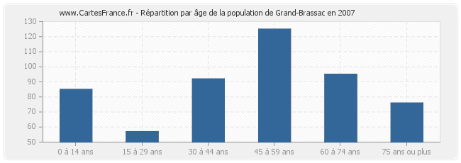 Répartition par âge de la population de Grand-Brassac en 2007