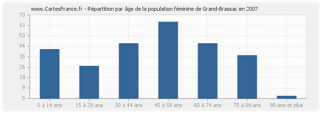 Répartition par âge de la population féminine de Grand-Brassac en 2007
