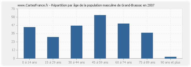 Répartition par âge de la population masculine de Grand-Brassac en 2007